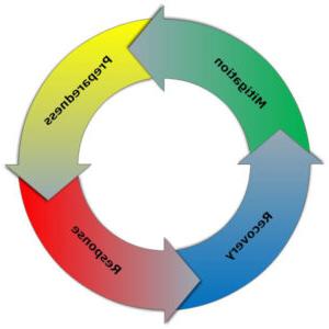 4 phases of Emergency Management